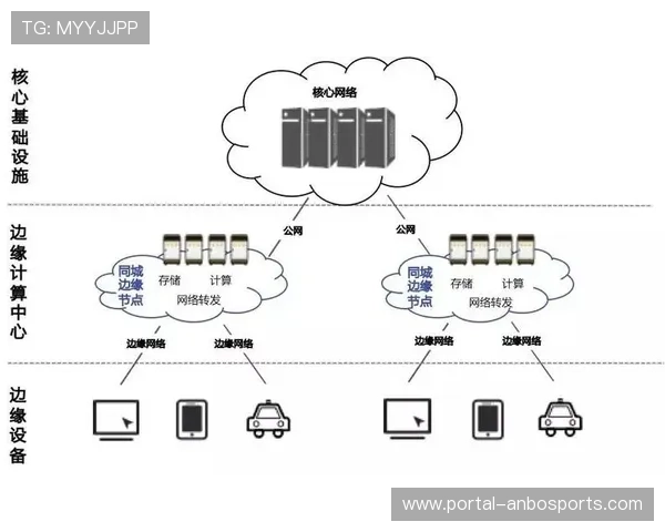 边缘计算节点处理本地化渲染任务,降低云端负载压力。 边缘计算节点处理本地化渲染任务,降低云端负载压力。